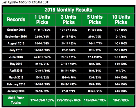 RC Picks - Robert Conti Junior Betting Picks Record